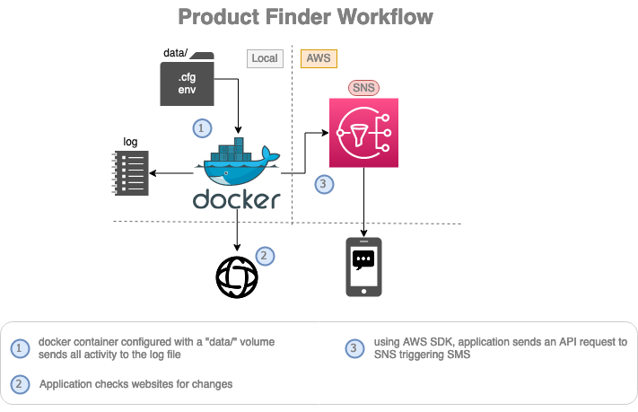 Application Architecture Diagram